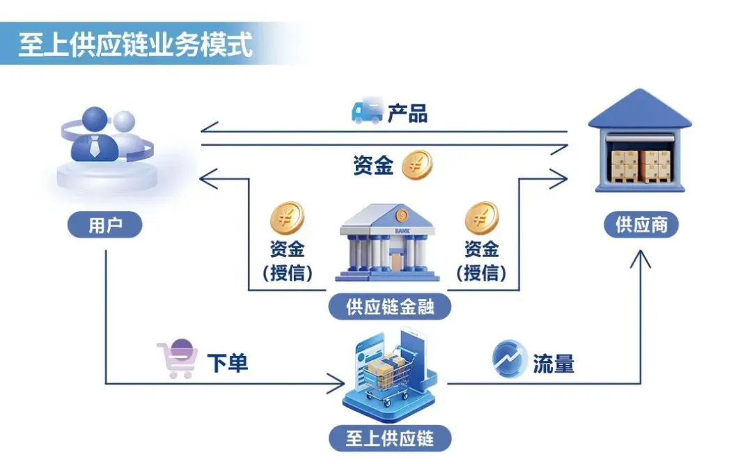 Supreme Supply Chain’s Digital Platform for Industry Integration.webp